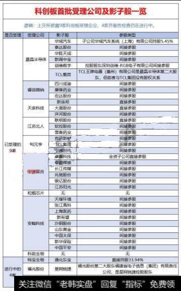 科创板公司一览