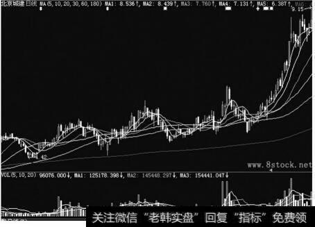 北京城建（600266）走势图