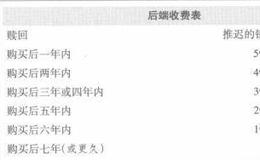 交易相关费用、收费和销售费用有哪些？还有哪些费用需要考虑？