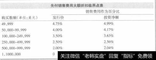 交易相关费用、收费和销售费用有哪些？还有哪些费用需要考虑？