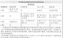 共同基金份额的类别有哪些？共同基金的份额还有哪些分类？