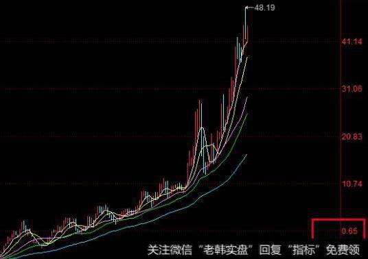 格力电器股价<a href='/kxianrumen/289578.html'>k线</a>月线