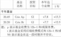 如何购买基金份额？购买基金份额时应该注意什么？