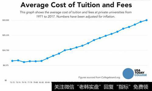 留学高昂的费用