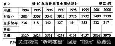 近10年世界黄金用途统计