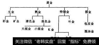 生金、熟金两大类