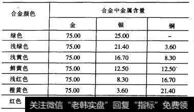 常见金合金的颜色和金属含量