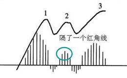 股市炼金术：大盘5分钟高低点