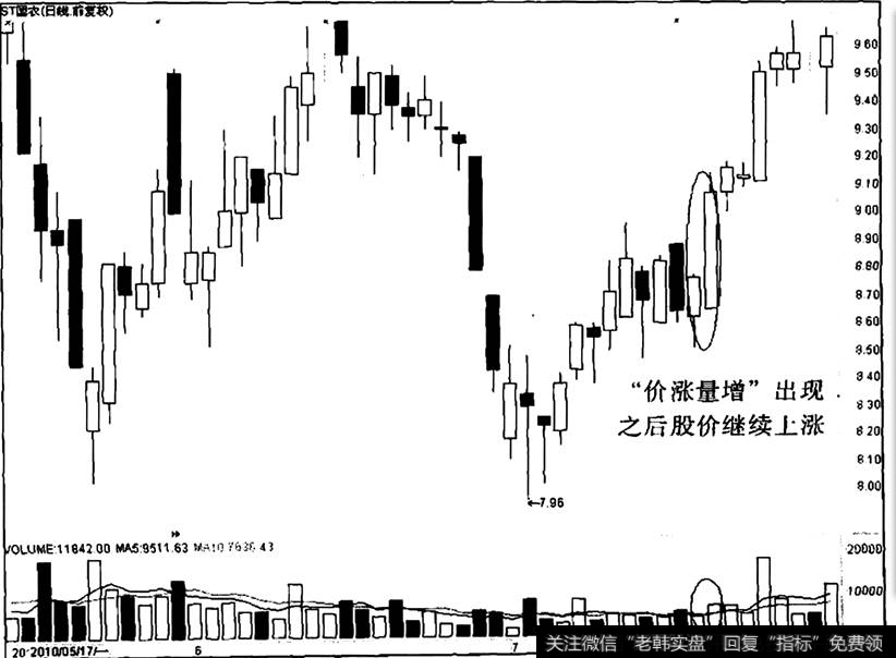 ST国农出现“价涨量增”之后的走势