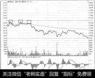 收盘线压制