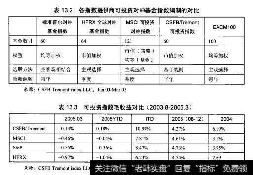 可投资对冲基金指数业绩的比较