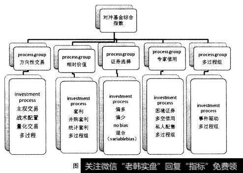 图14.2MSCI对冲基金指数结构