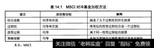 表14.1MSCI对冲基金加权方法