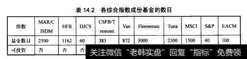 表14.2各综合指数成份基金的数目