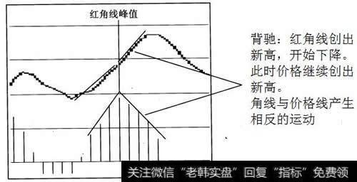 红角线峰值