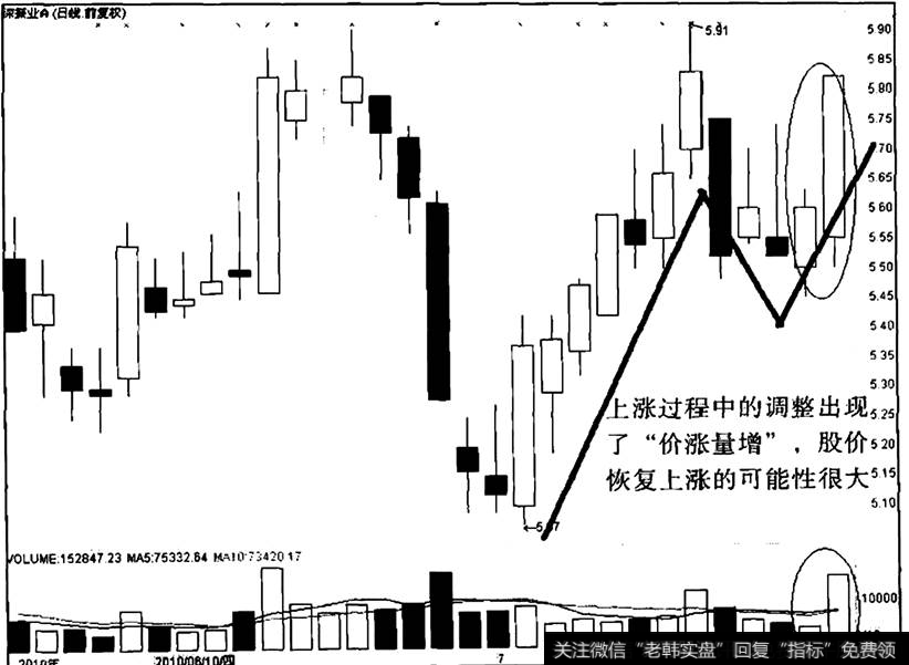 深圳业A出现“价涨量增”