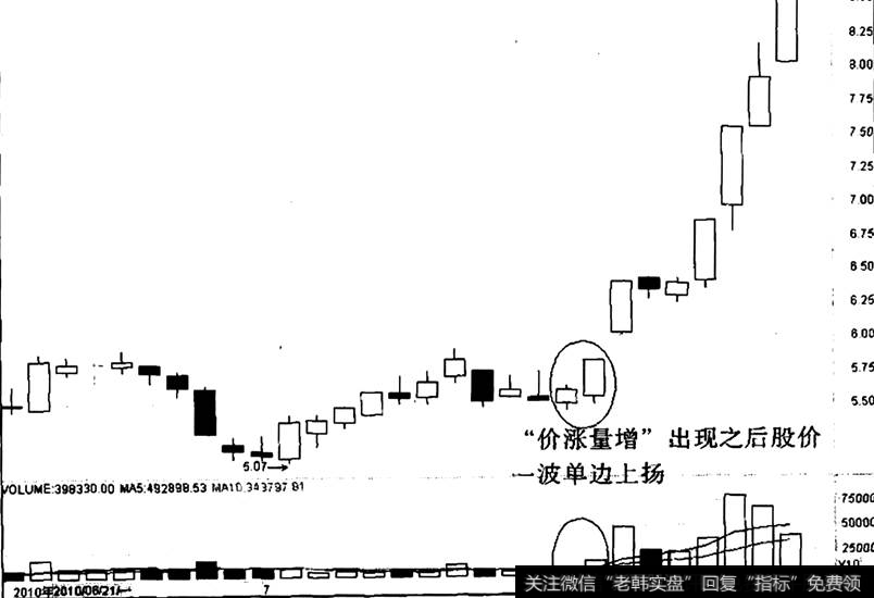 深震业A出现“价涨量增”之后的走势