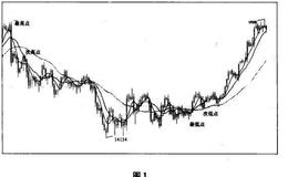 什么是炒金交易中的4联？次高低、趋势线、K线和移动平均线的剖析和讲解