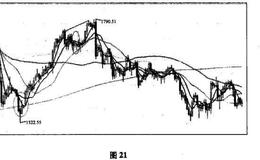 炒金交易中有哪些常见的见底K线组合？