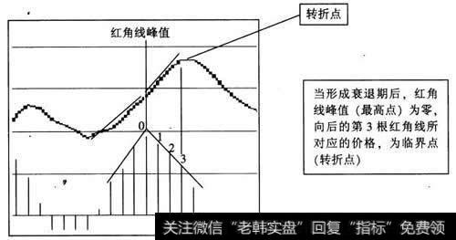 背驰