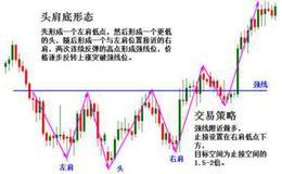 反转形态—头肩底的形态分析和要点提示