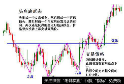 反转形态：头肩底