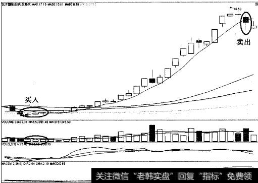 以5日线为生命线短期翻两倍的实战经典案例之北方国际