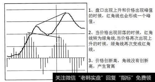 5分钟高点