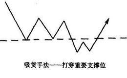 吸货时表现出的K线形态是什么？吸货时成交量怎样变化？