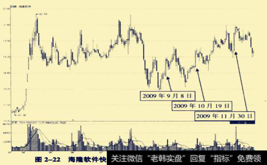 海隆软件(002195) 2009年3月18日至12月21日期间走势图