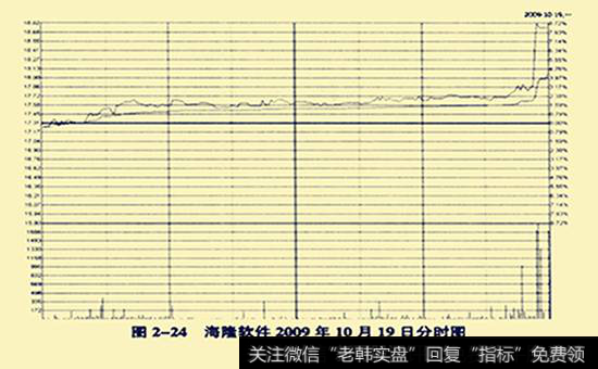 海隆软件2009年10月19日<a href='/fenshitu/'>分时图</a>