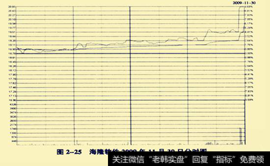 海龙软件2009年11月30日分时图