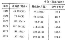 黄金价格变动的发展过程