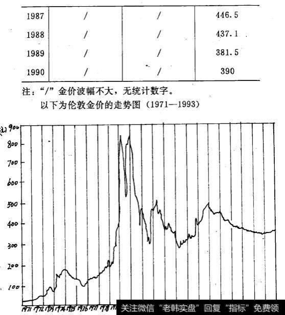 伦敦黄金市场二十年来每年黄金最低价及均价表