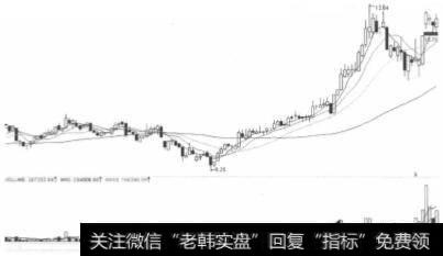 <a href='/xinguwd/241849.html'>奥维通信</a>2012年3月期间梯量波走势图