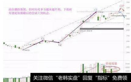 大盘走势技术分析