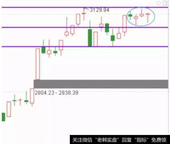 大盘震荡走势