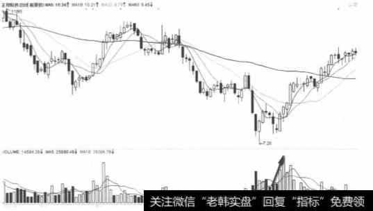 <a href='/scdx/252421.html'>正邦科技</a>2012年1月18日梯量波走势图