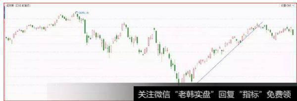 大盘行情技术分析