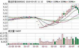 菲达环保：融资净买入126.18万元，融资余额1.65亿元（03-22）