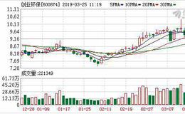创业环保：融资净买入2856.62万元，融资余额5.27亿元（03-22）
