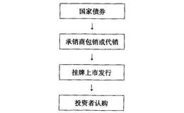 如何申购国债？具体的操作要点是什么？