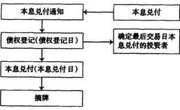 什么是企业债券？企业债券发行上市的流程是什么？