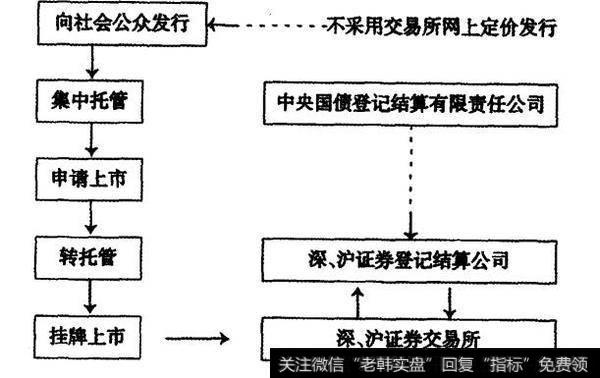 图26-2 企业位券发行上市流程