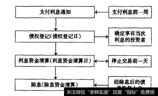 图26-3 企业债券利息支付程序