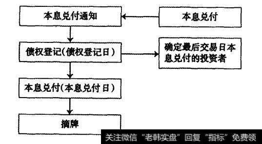 图26-4 企业债券利息兑付程序