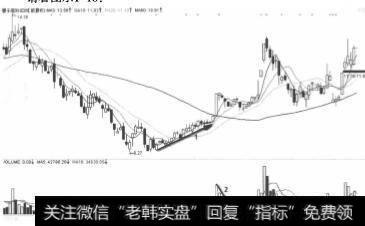 f子高科2012年2月份期间缩量波走势图