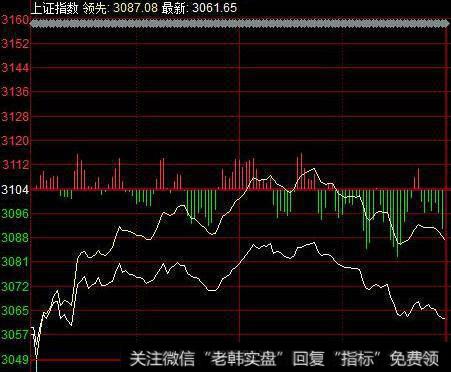 上证指数分时图