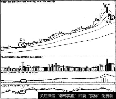 以10日线为生命线2个月翻倍传奇案例之湖北金环