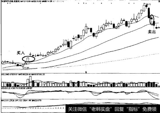 以10日线为生命线两个半月翻2.5倍的传奇案例之东信和平